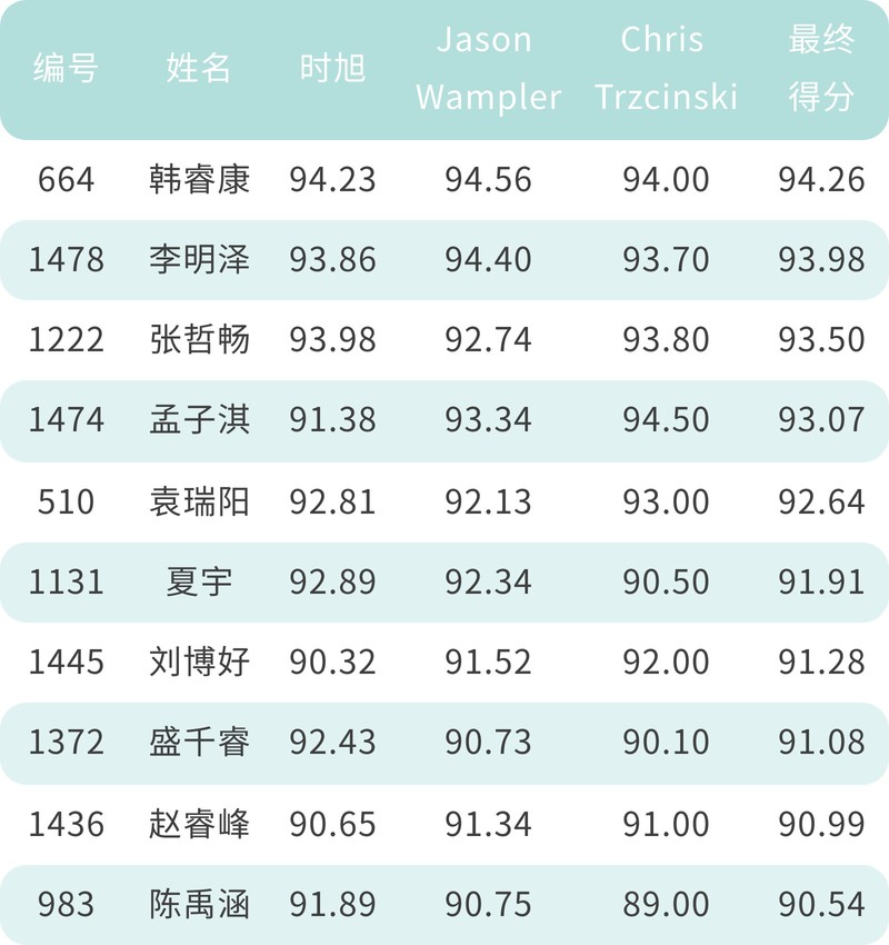 少年組得(de)分(fēn)新.jpg